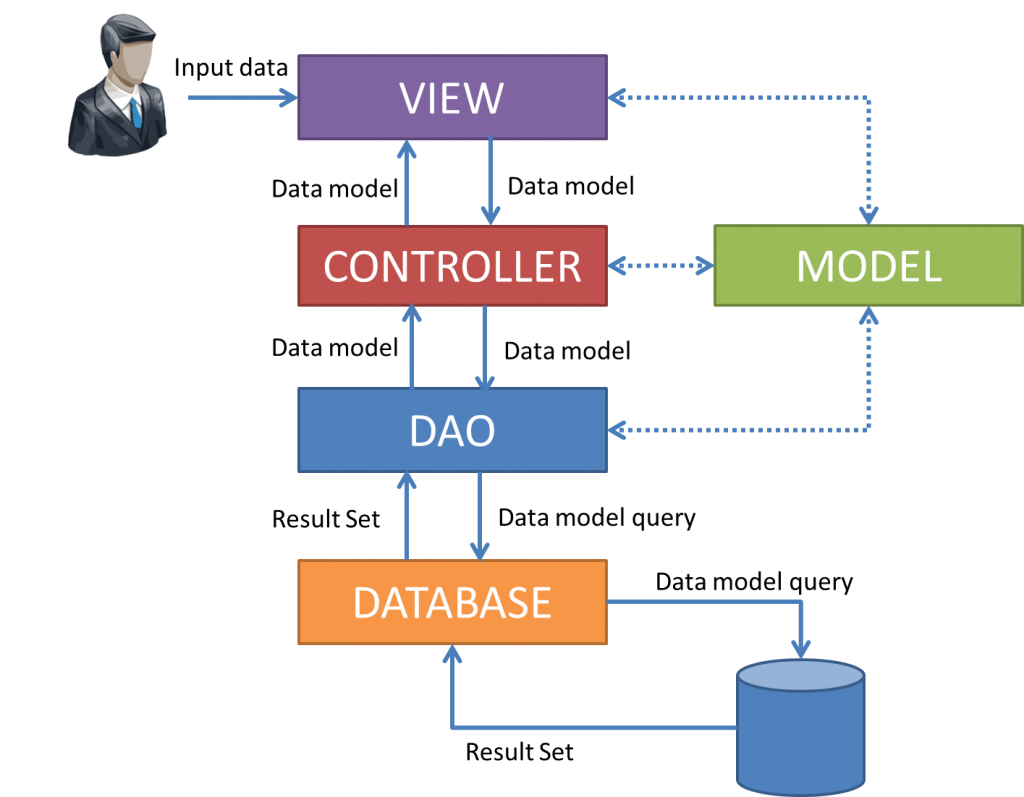 MVC model pada Java